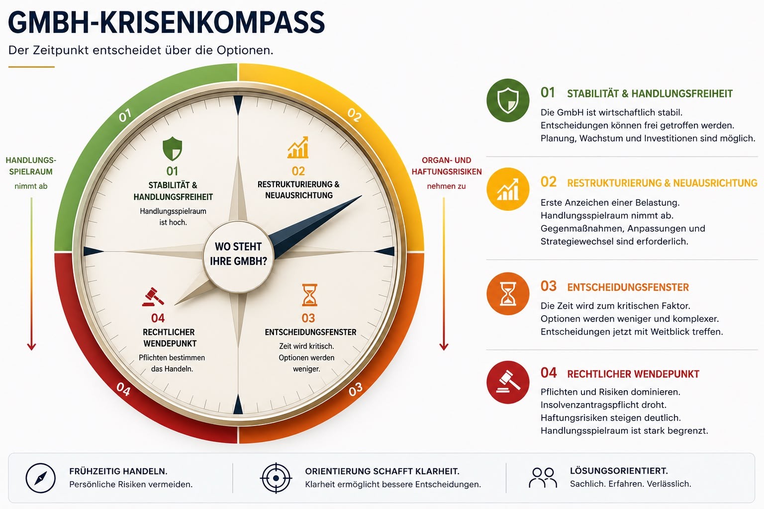 GmbH-Krisenkompass: Handlungsspielraum nimmt ab, Organ- und Haftungsrisiken nehmen zu – vier Phasen von Stabilität bis zum rechtlichen Wendepunkt